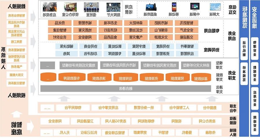 太阳城官方网站城市大脑总体结构图